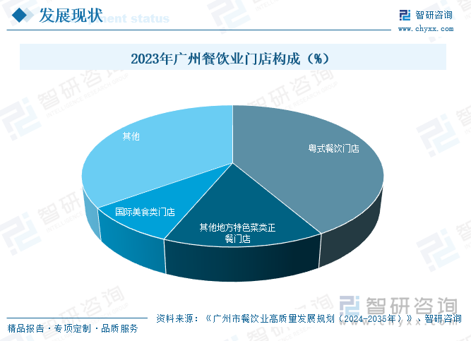 2023年廣州餐飲業(yè)門店構(gòu)成（%）