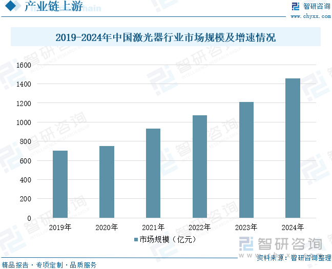 2019-2024年中國激光器行業(yè)市場規(guī)模及增速情況