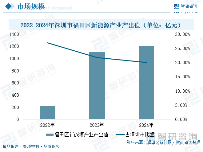 2022-2024年深圳市福田区新能源产业产出值（单位：亿元）