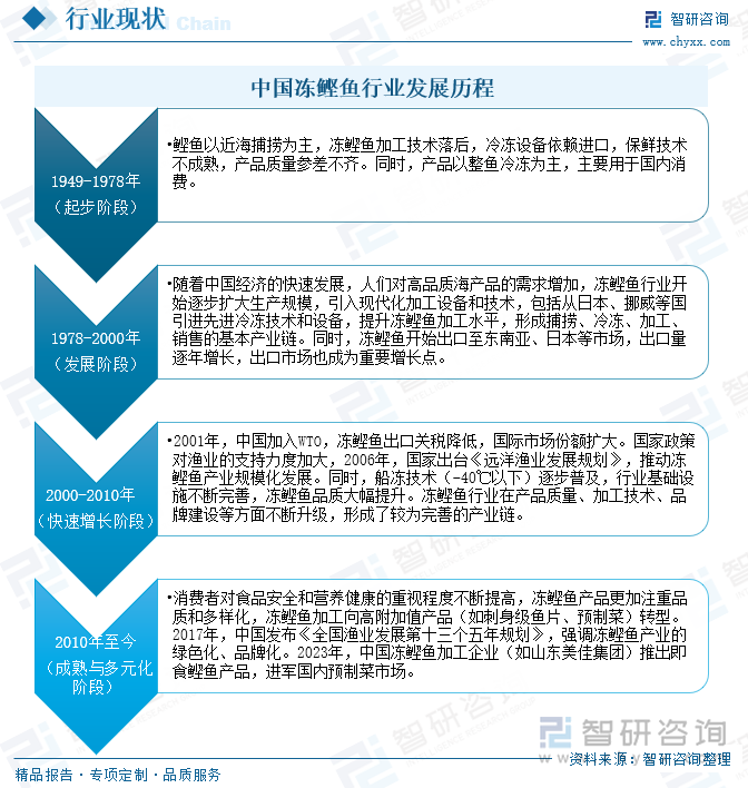 中國凍鰹魚行業(yè)發(fā)展歷程