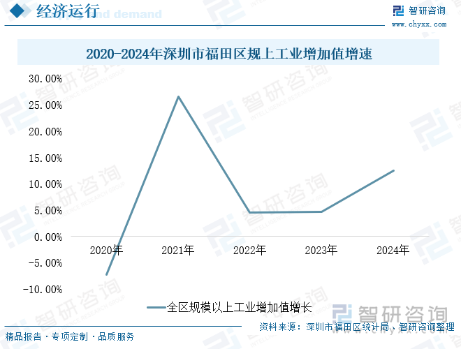 2020-2024年深圳市福田區(qū)規(guī)上工業(yè)增加值增速