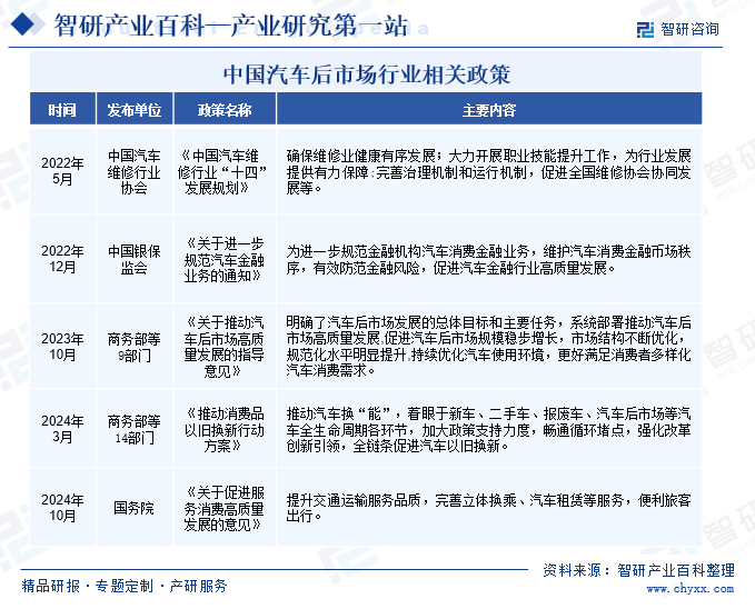 中国汽车后市场行业相关政策