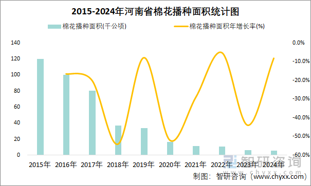 2015-2024年河南省棉花播种面积统计图