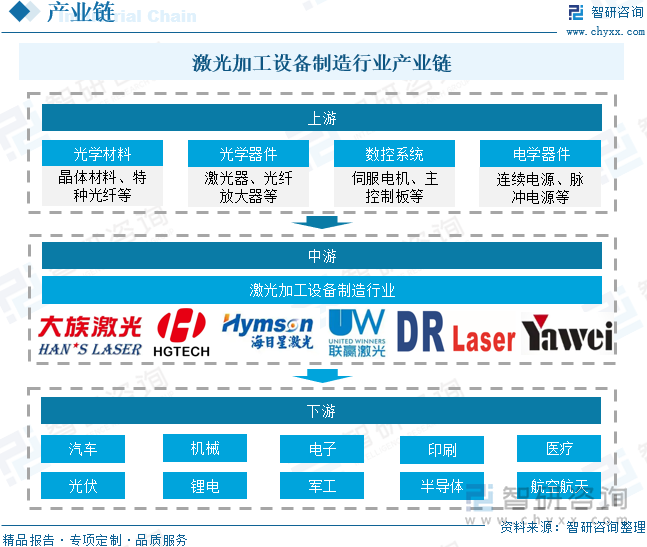 激光加工設(shè)備制造行業(yè)產(chǎn)業(yè)鏈