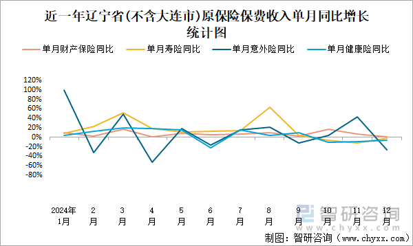 近一年辽宁省(不含大连市)原保险保费收入单月同比增长统计图