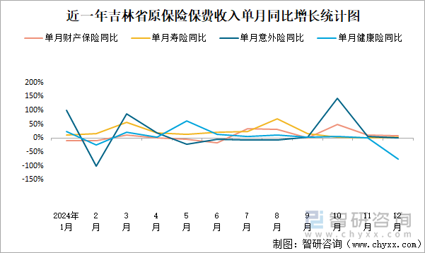 近一年吉林省原保險(xiǎn)保費(fèi)收入單月同比增長(zhǎng)統(tǒng)計(jì)圖