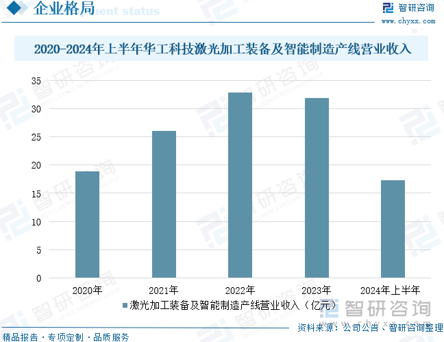 2020-2024年上半年華工科技激光加工裝備及智能制造產(chǎn)線營業(yè)收入