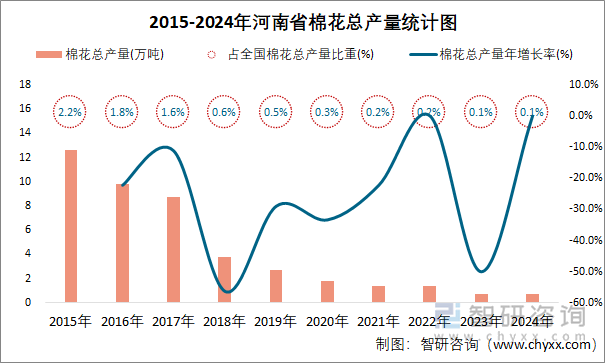 2015-2024年河南省棉花总产量统计图