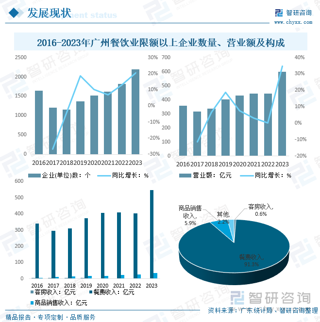 2016-2023年廣州餐飲業(yè)限額以上企業(yè)數(shù)量、營業(yè)額及構(gòu)成