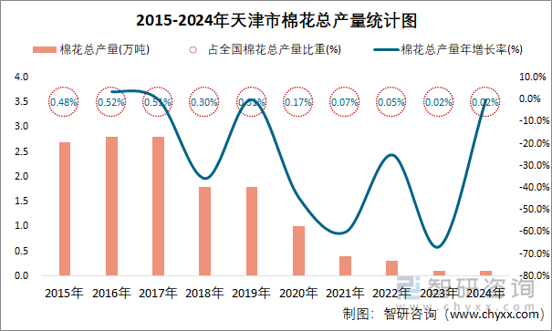 2015-2024年天津市棉花总产量统计图