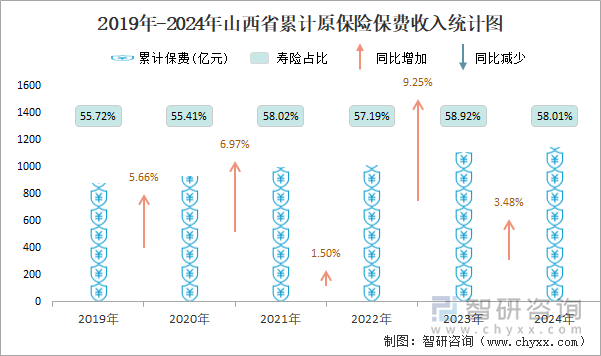 2019年-2024年山西省累計(jì)原保險(xiǎn)保費(fèi)收入統(tǒng)計(jì)圖