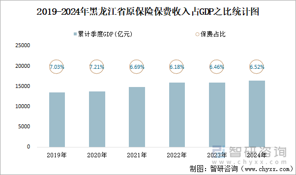 2019-2024年黑龙江省原保险保费收入占GDP之比统计图