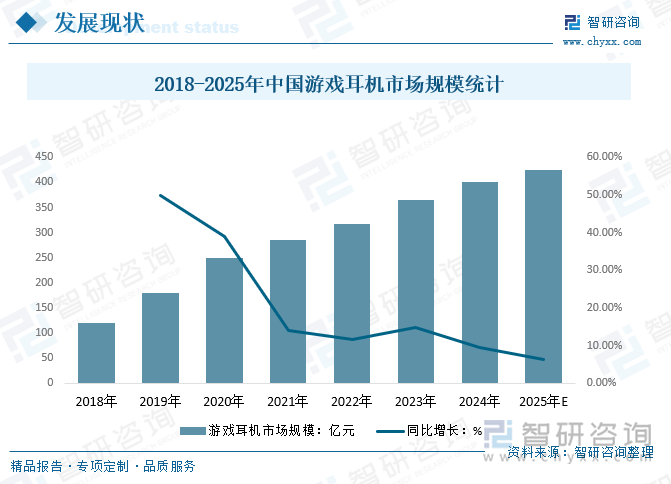 2018-2025年中國(guó)游戲耳機(jī)市場(chǎng)規(guī)模統(tǒng)計(jì)