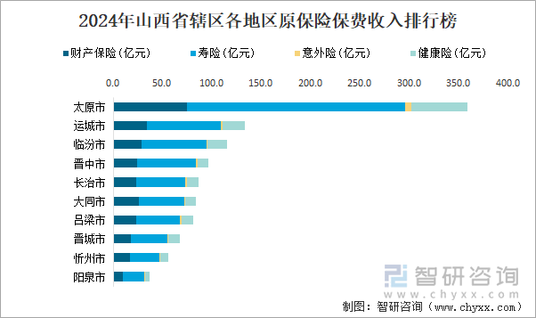 2024年山西省轄區(qū)各地區(qū)原保險(xiǎn)保費(fèi)收入排行榜