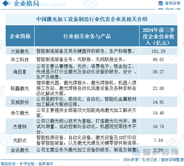 中國激光加工設(shè)備制造行業(yè)代表企業(yè)及相關(guān)介紹