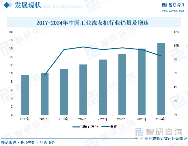 2017-2024年中國工業(yè)洗衣機行業(yè)銷量及增速