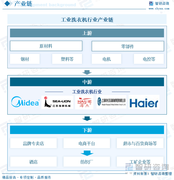 工業(yè)洗衣機行業(yè)產(chǎn)業(yè)鏈