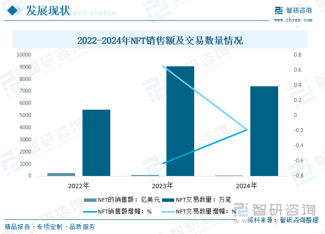 2022-2024年NFT銷(xiāo)售額及交易數(shù)量情況