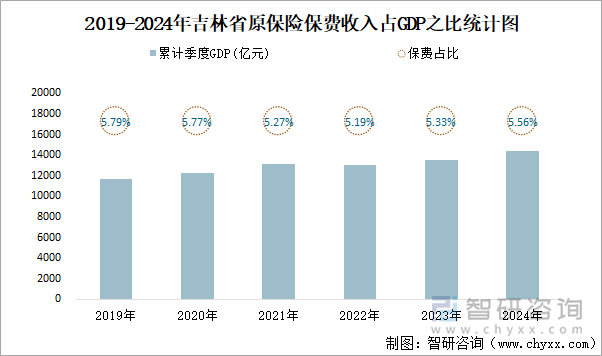 2019-2024年吉林省原保險(xiǎn)保費(fèi)收入占GDP之比統(tǒng)計(jì)圖