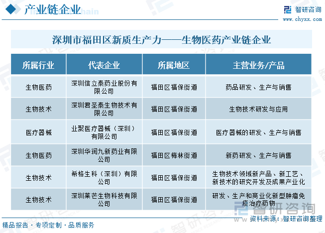 深圳市福田区新质生产力——生物医药产业链企业