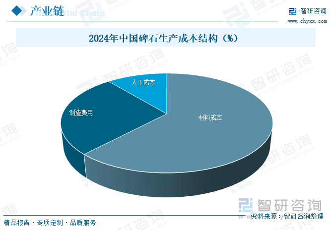 2024年中國碑石生產(chǎn)成本結(jié)構(gòu)（%）