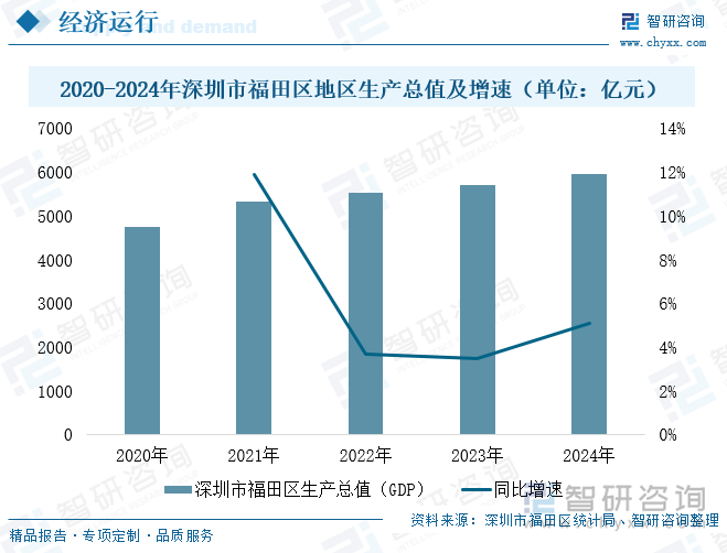 2020-2024年深圳市福田區(qū)地區(qū)生產(chǎn)總值及增速（單位：億元）