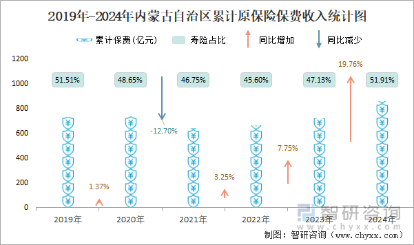 2019年-2024年内蒙古自治区累计原保险保费收入统计图