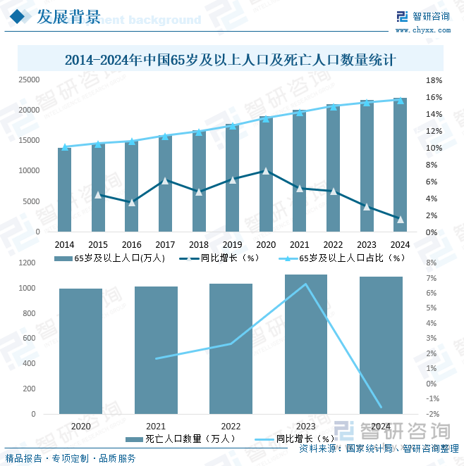 2014-2024年中國65歲及以上人口及死亡人口數(shù)量統(tǒng)計(jì)