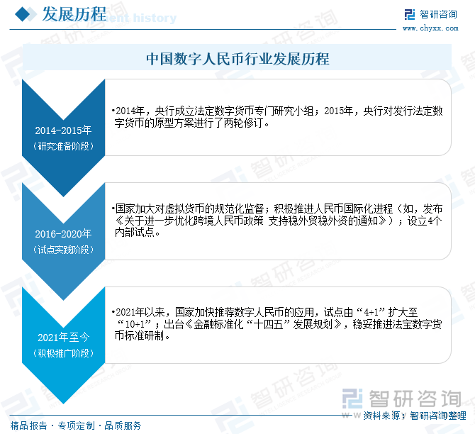 中國數(shù)字人民幣行業(yè)發(fā)展歷程