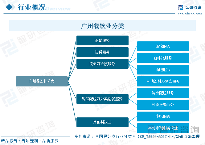 廣州餐飲業(yè)分類