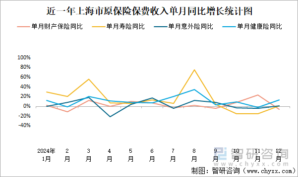 近一年上海市原保險保費收入單月同比增長統(tǒng)計圖