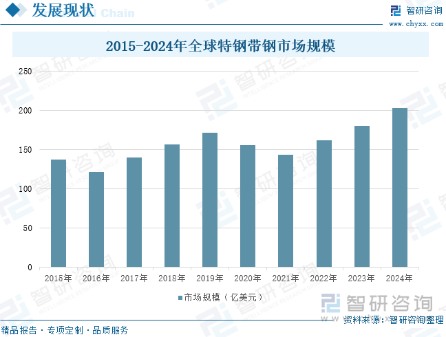 2015-2024年全球特鋼帶鋼市場(chǎng)規(guī)模