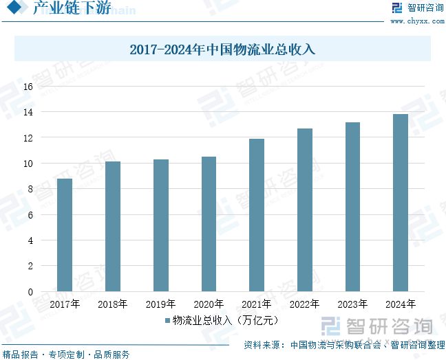 2017-2024年中國物流業(yè)總收入