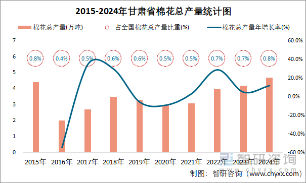 2015-2024年甘肃省棉花总产量统计图