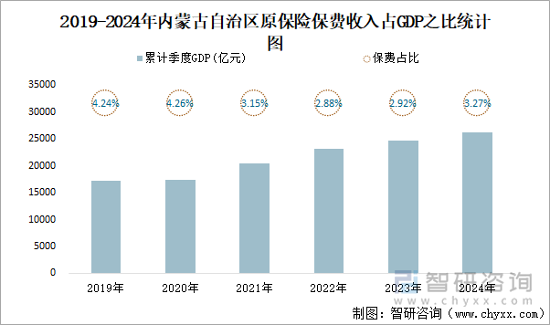 2019-2024年内蒙古自治区原保险保费收入占GDP之比统计图