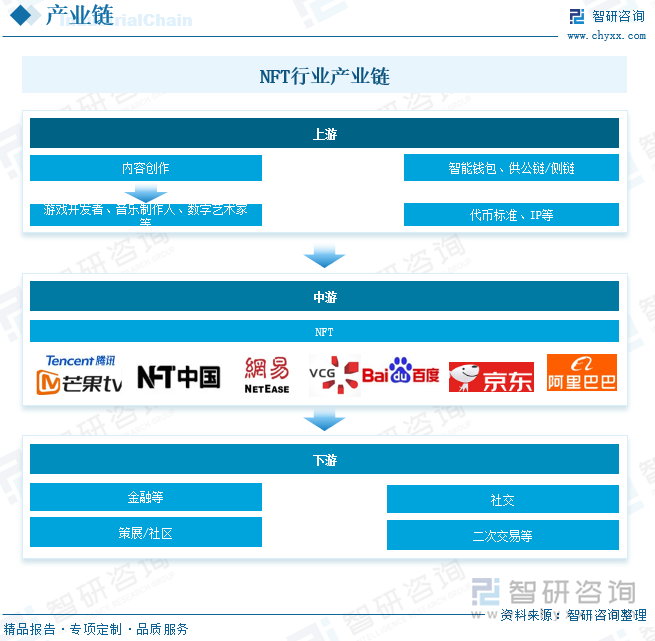 NFT行業(yè)產(chǎn)業(yè)鏈