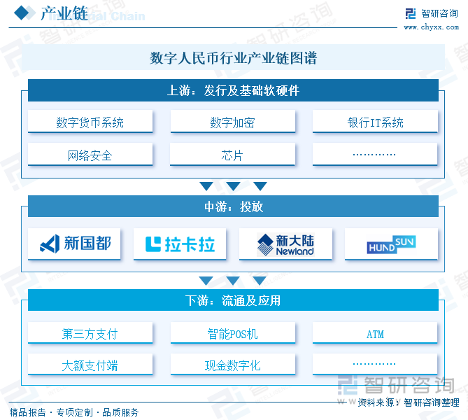 數(shù)字人民幣行業(yè)產(chǎn)業(yè)鏈圖譜