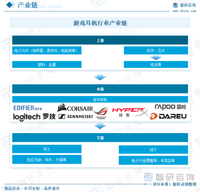 游戲耳機(jī)行業(yè)產(chǎn)業(yè)鏈