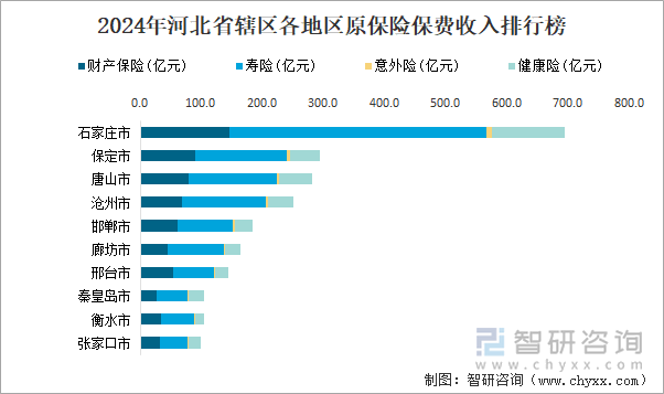 2024年河北省轄區(qū)各地區(qū)原保險保費收入排行榜