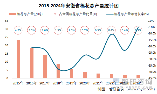 2015-2024年安徽省棉花总产量统计图