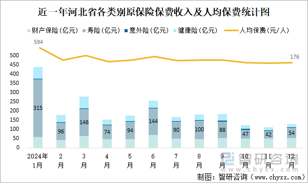 近一年河北省各類別原保險保費收入及人均保費統(tǒng)計圖