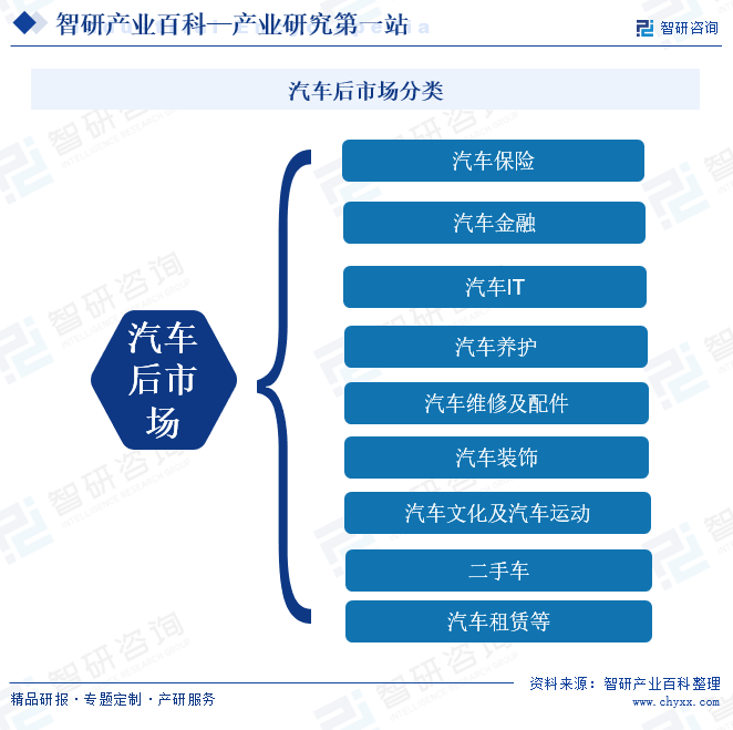 汽车后市场分类