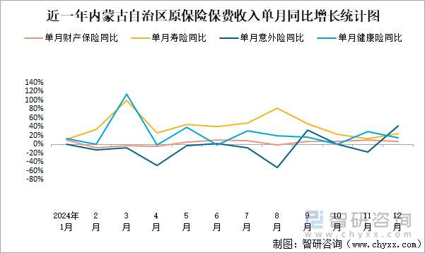 近一年内蒙古自治区原保险保费收入单月同比增长统计图