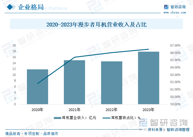 2020-2023年漫步者耳機(jī)營(yíng)業(yè)收入及占比