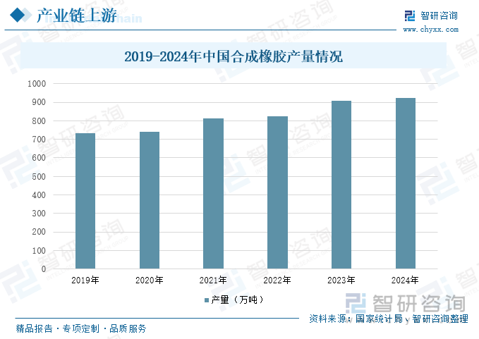 2019-2024年中國合成橡膠產(chǎn)量情況