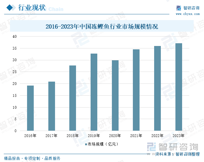 2016-2023年中國凍鰹魚行業(yè)市場規(guī)模情況