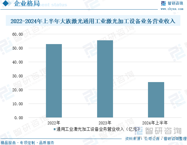 2022-2024年上半年大族激光通用工業(yè)激光加工設(shè)備業(yè)務(wù)營業(yè)收入