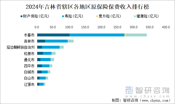 2024年吉林省轄區(qū)各地區(qū)原保險(xiǎn)保費(fèi)收入排行榜