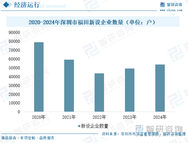 2020-2024年深圳市福田新設企業(yè)數(shù)量（單位：戶）