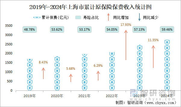 2019年-2024年上海市累計原保險保費收入統(tǒng)計圖